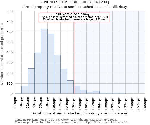 1, PRINCES CLOSE, BILLERICAY, CM12 0FJ: Size of property relative to semi-detached houses houses in Billericay