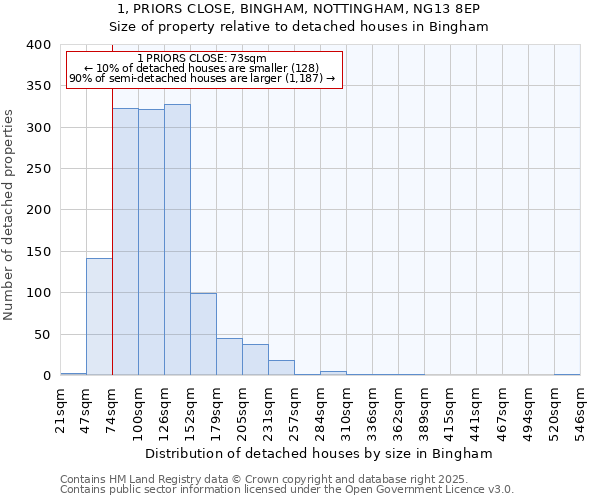 1, PRIORS CLOSE, BINGHAM, NOTTINGHAM, NG13 8EP: Size of property relative to detached houses houses in Bingham
