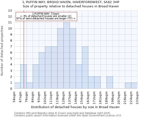 1, PUFFIN WAY, BROAD HAVEN, HAVERFORDWEST, SA62 3HP: Size of property relative to detached houses houses in Broad Haven