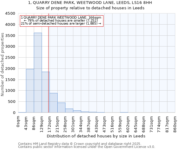 1, QUARRY DENE PARK, WEETWOOD LANE, LEEDS, LS16 8HH: Size of property relative to detached houses houses in Leeds