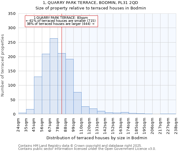 1, QUARRY PARK TERRACE, BODMIN, PL31 2QD: Size of property relative to terraced houses houses in Bodmin