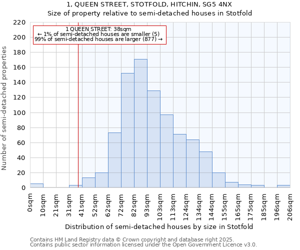 1, QUEEN STREET, STOTFOLD, HITCHIN, SG5 4NX: Size of property relative to semi-detached houses houses in Stotfold