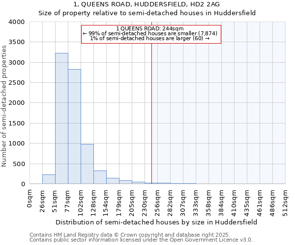 1, QUEENS ROAD, HUDDERSFIELD, HD2 2AG: Size of property relative to semi-detached houses houses in Huddersfield