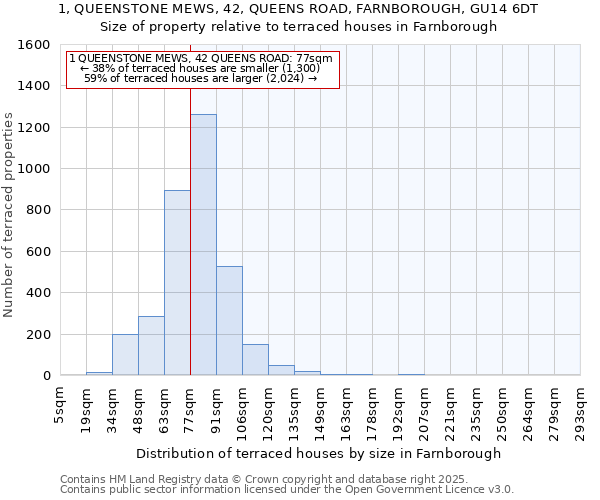 1, QUEENSTONE MEWS, 42, QUEENS ROAD, FARNBOROUGH, GU14 6DT: Size of property relative to terraced houses houses in Farnborough