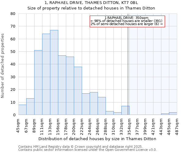 1, RAPHAEL DRIVE, THAMES DITTON, KT7 0BL: Size of property relative to detached houses houses in Thames Ditton