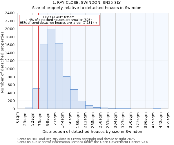 1, RAY CLOSE, SWINDON, SN25 3LY: Size of property relative to detached houses houses in Swindon