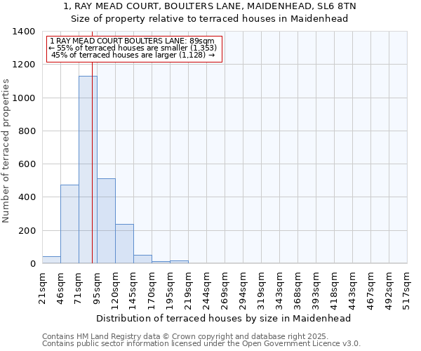 1, RAY MEAD COURT, BOULTERS LANE, MAIDENHEAD, SL6 8TN: Size of property relative to terraced houses houses in Maidenhead