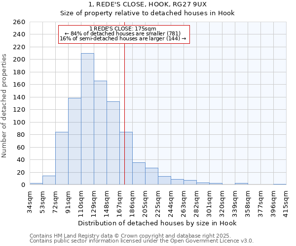 1, REDE'S CLOSE, HOOK, RG27 9UX: Size of property relative to detached houses houses in Hook