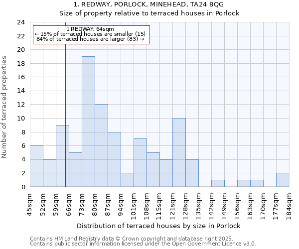 1, REDWAY, PORLOCK, MINEHEAD, TA24 8QG: Size of property relative to terraced houses houses in Porlock