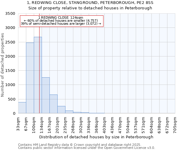 1, REDWING CLOSE, STANGROUND, PETERBOROUGH, PE2 8SS: Size of property relative to detached houses houses in Peterborough