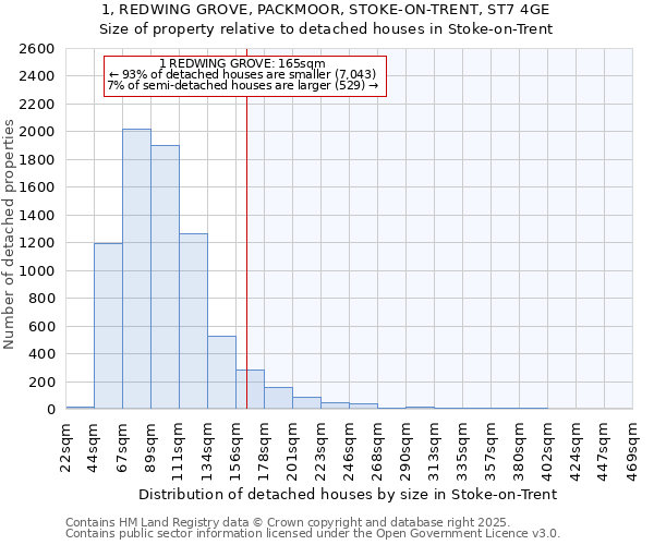 1, REDWING GROVE, PACKMOOR, STOKE-ON-TRENT, ST7 4GE: Size of property relative to detached houses houses in Stoke-on-Trent