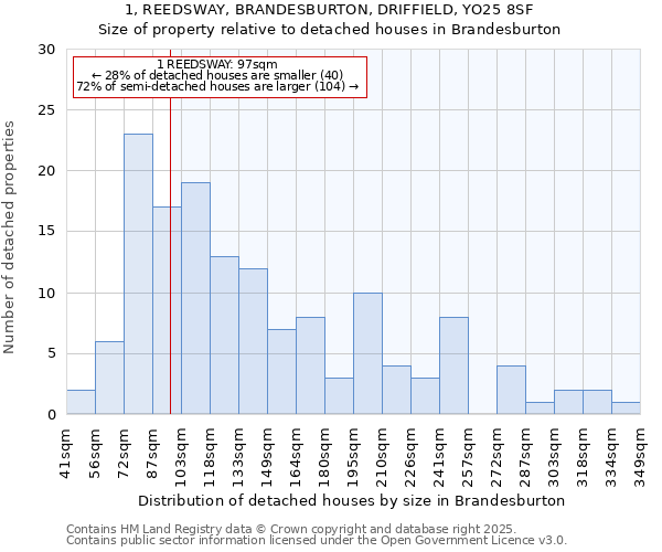 1, REEDSWAY, BRANDESBURTON, DRIFFIELD, YO25 8SF: Size of property relative to detached houses houses in Brandesburton