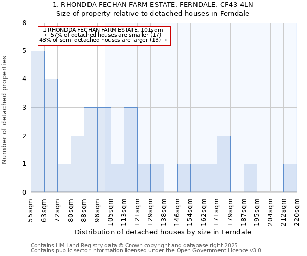 1, RHONDDA FECHAN FARM ESTATE, FERNDALE, CF43 4LN: Size of property relative to detached houses houses in Ferndale