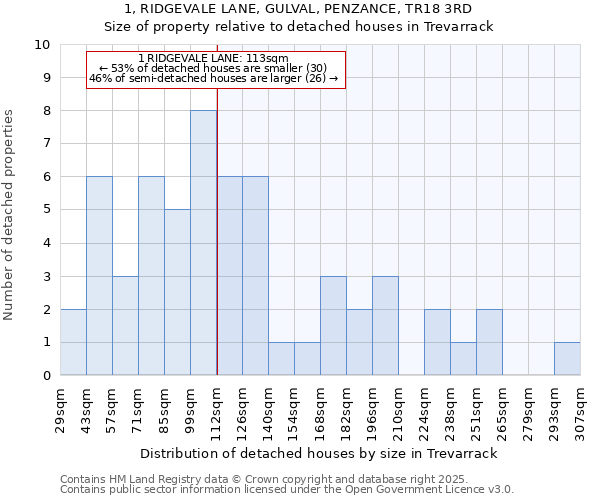 1, RIDGEVALE LANE, GULVAL, PENZANCE, TR18 3RD: Size of property relative to detached houses houses in Trevarrack