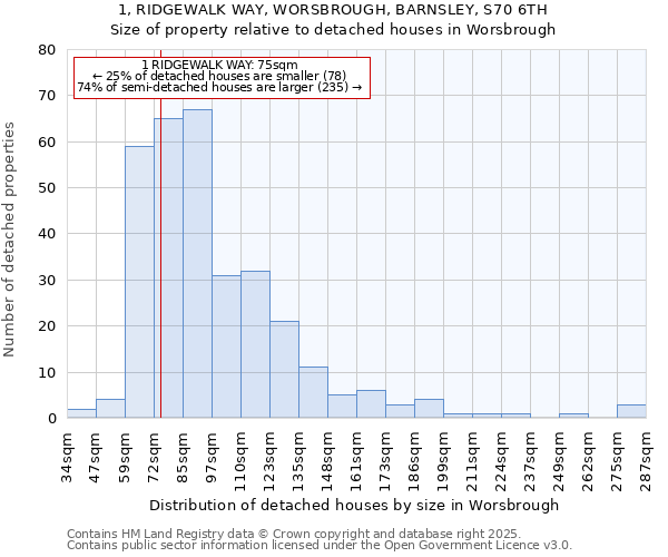 1, RIDGEWALK WAY, WORSBROUGH, BARNSLEY, S70 6TH: Size of property relative to detached houses houses in Worsbrough