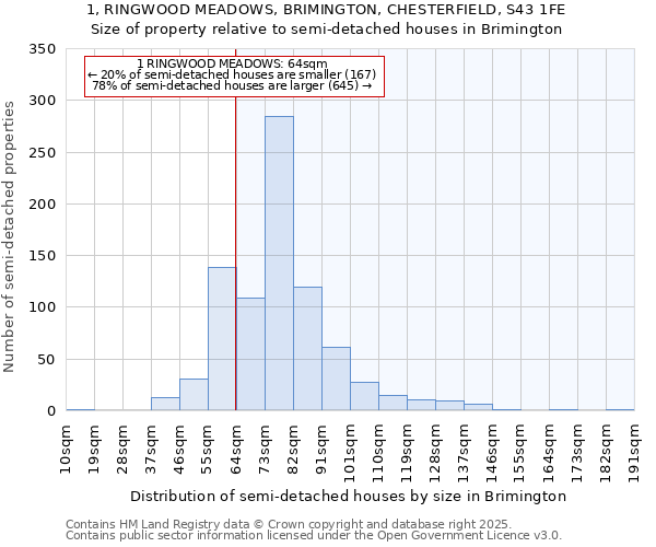 1, RINGWOOD MEADOWS, BRIMINGTON, CHESTERFIELD, S43 1FE: Size of property relative to semi-detached houses houses in Brimington