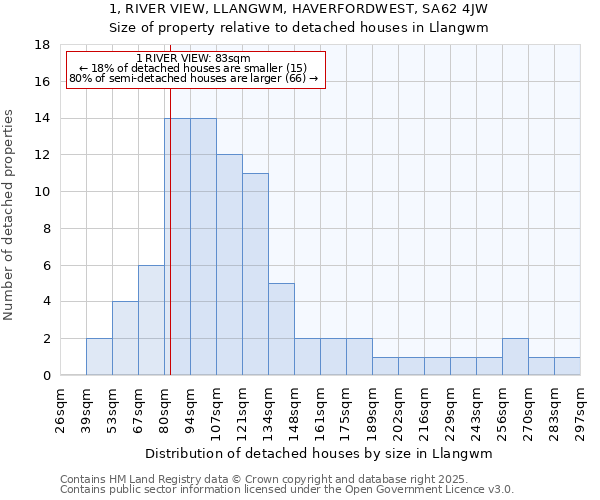 1, RIVER VIEW, LLANGWM, HAVERFORDWEST, SA62 4JW: Size of property relative to detached houses houses in Llangwm