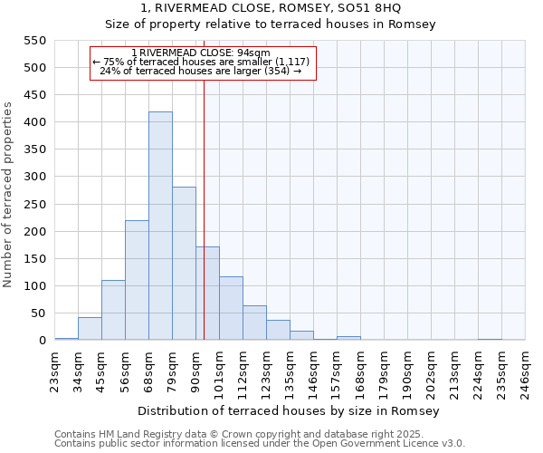 1, RIVERMEAD CLOSE, ROMSEY, SO51 8HQ: Size of property relative to terraced houses houses in Romsey