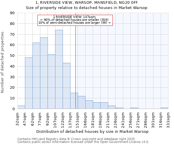 1, RIVERSIDE VIEW, WARSOP, MANSFIELD, NG20 0FF: Size of property relative to detached houses houses in Market Warsop