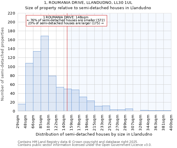1, ROUMANIA DRIVE, LLANDUDNO, LL30 1UL: Size of property relative to semi-detached houses houses in Llandudno