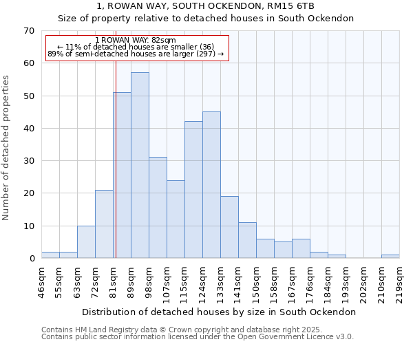 1, ROWAN WAY, SOUTH OCKENDON, RM15 6TB: Size of property relative to detached houses houses in South Ockendon