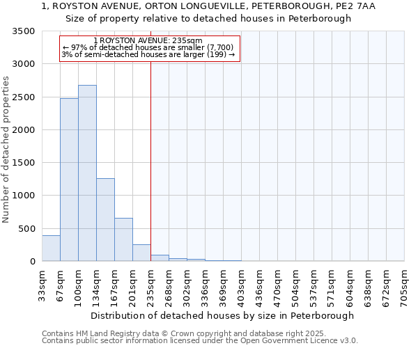1, ROYSTON AVENUE, ORTON LONGUEVILLE, PETERBOROUGH, PE2 7AA: Size of property relative to detached houses houses in Peterborough