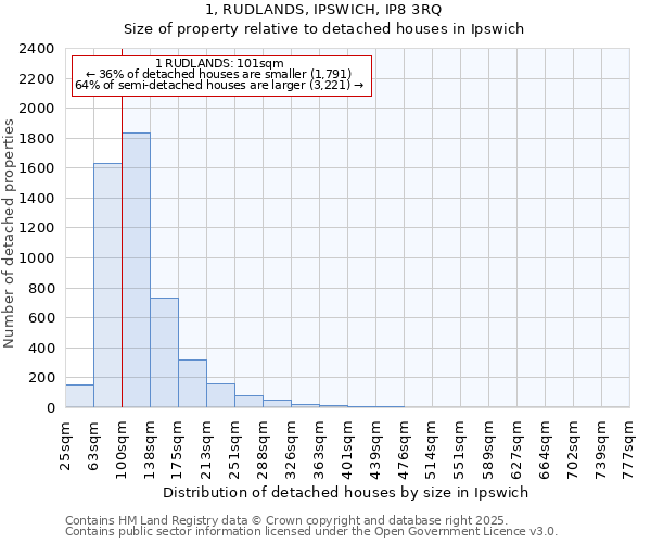 1, RUDLANDS, IPSWICH, IP8 3RQ: Size of property relative to detached houses houses in Ipswich