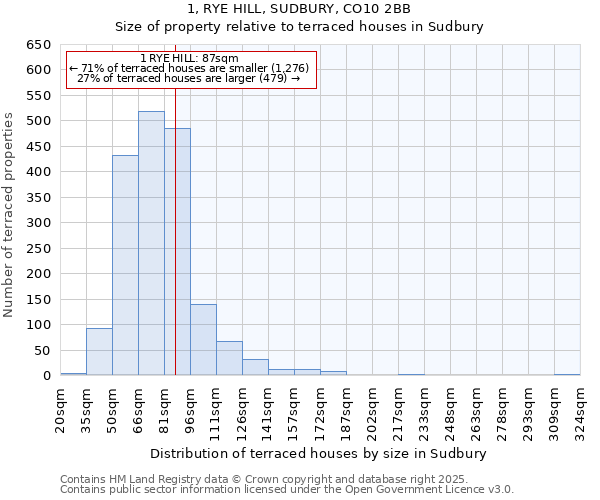 1, RYE HILL, SUDBURY, CO10 2BB: Size of property relative to terraced houses houses in Sudbury