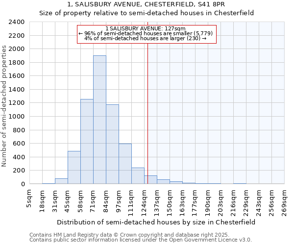 1, SALISBURY AVENUE, CHESTERFIELD, S41 8PR: Size of property relative to semi-detached houses houses in Chesterfield