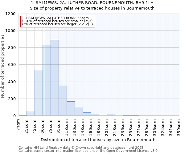1, SALMEWS, 2A, LUTHER ROAD, BOURNEMOUTH, BH9 1LH: Size of property relative to terraced houses houses in Bournemouth