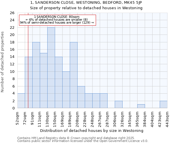 1, SANDERSON CLOSE, WESTONING, BEDFORD, MK45 5JP: Size of property relative to detached houses houses in Westoning