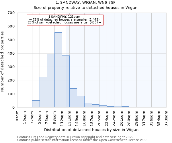 1, SANDWAY, WIGAN, WN6 7SF: Size of property relative to detached houses houses in Wigan