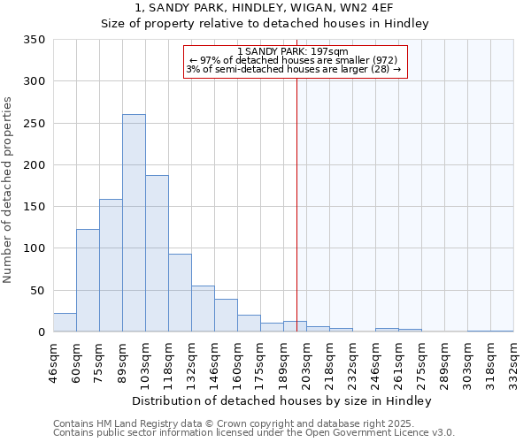 1, SANDY PARK, HINDLEY, WIGAN, WN2 4EF: Size of property relative to detached houses houses in Hindley