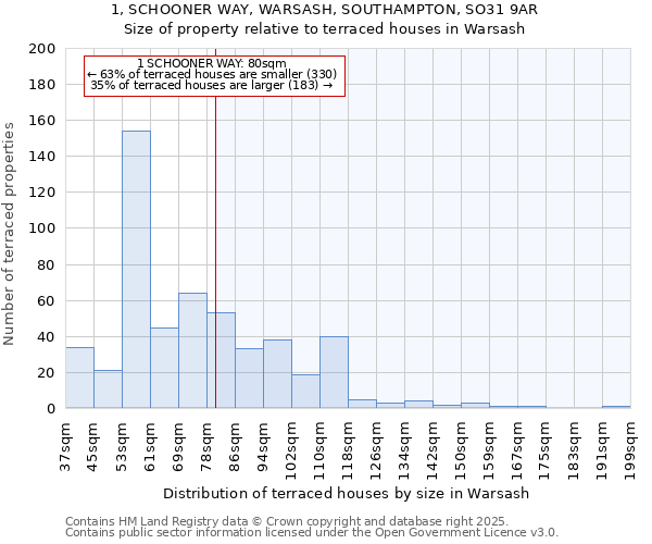 1, SCHOONER WAY, WARSASH, SOUTHAMPTON, SO31 9AR: Size of property relative to terraced houses houses in Warsash