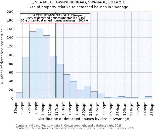 1, SEA MIST, TOWNSEND ROAD, SWANAGE, BH19 2FE: Size of property relative to detached houses houses in Swanage