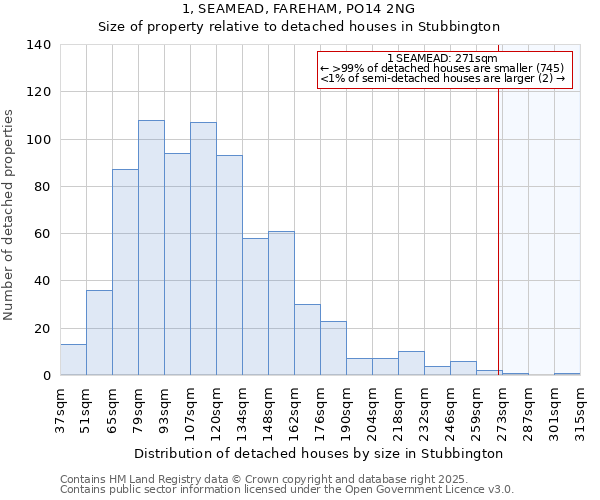 1, SEAMEAD, FAREHAM, PO14 2NG: Size of property relative to detached houses houses in Stubbington