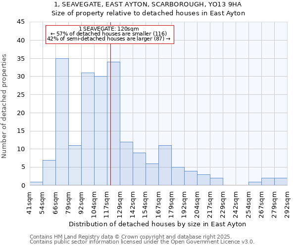 1, SEAVEGATE, EAST AYTON, SCARBOROUGH, YO13 9HA: Size of property relative to detached houses houses in East Ayton