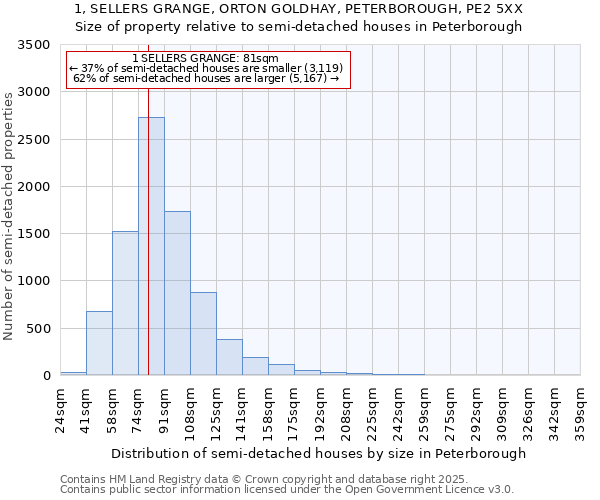 1, SELLERS GRANGE, ORTON GOLDHAY, PETERBOROUGH, PE2 5XX: Size of property relative to semi-detached houses houses in Peterborough