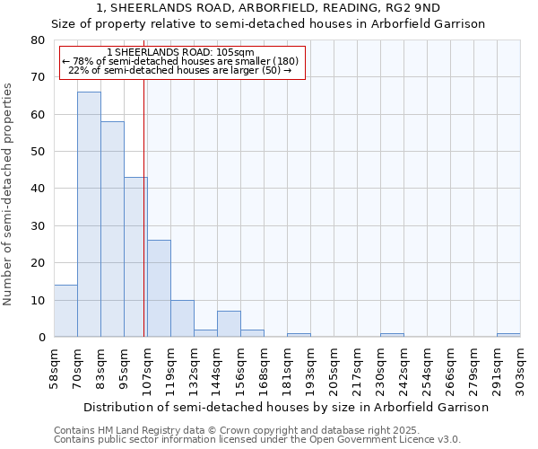 1, SHEERLANDS ROAD, ARBORFIELD, READING, RG2 9ND: Size of property relative to semi-detached houses houses in Arborfield Garrison