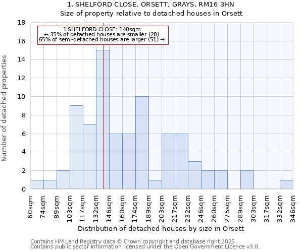 1, SHELFORD CLOSE, ORSETT, GRAYS, RM16 3HN: Size of property relative to detached houses houses in Orsett