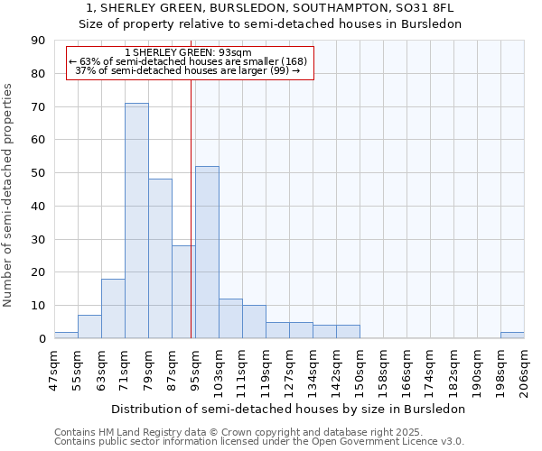 1, SHERLEY GREEN, BURSLEDON, SOUTHAMPTON, SO31 8FL: Size of property relative to semi-detached houses houses in Bursledon