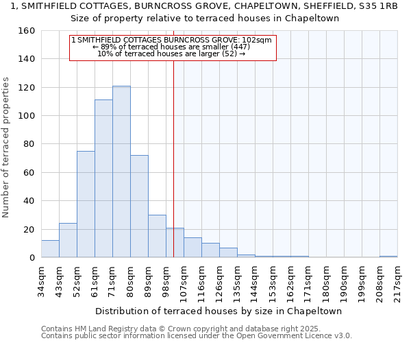1, SMITHFIELD COTTAGES, BURNCROSS GROVE, CHAPELTOWN, SHEFFIELD, S35 1RB: Size of property relative to terraced houses houses in Chapeltown