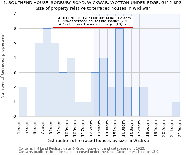 1, SOUTHEND HOUSE, SODBURY ROAD, WICKWAR, WOTTON-UNDER-EDGE, GL12 8PG: Size of property relative to terraced houses houses in Wickwar