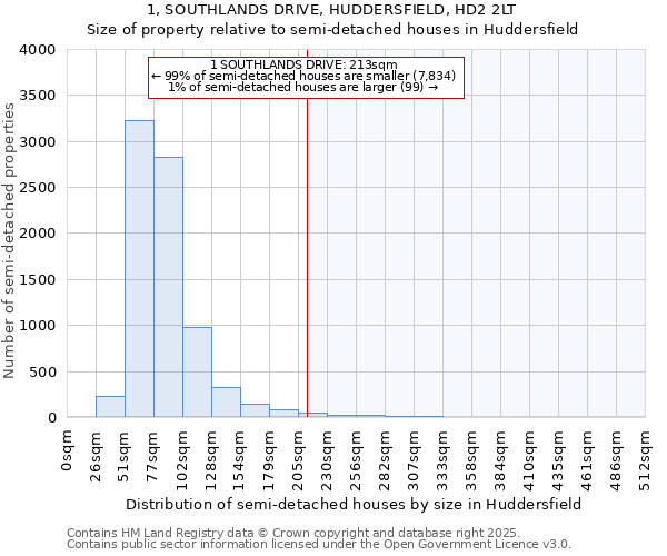 1, SOUTHLANDS DRIVE, HUDDERSFIELD, HD2 2LT: Size of property relative to semi-detached houses houses in Huddersfield
