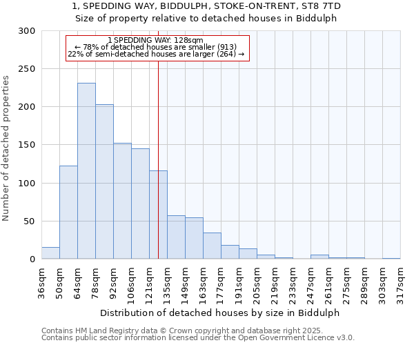 1, SPEDDING WAY, BIDDULPH, STOKE-ON-TRENT, ST8 7TD: Size of property relative to detached houses houses in Biddulph