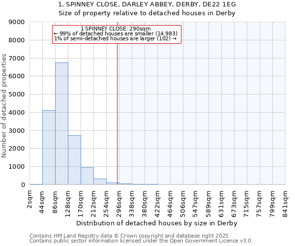 1, SPINNEY CLOSE, DARLEY ABBEY, DERBY, DE22 1EG: Size of property relative to detached houses houses in Derby