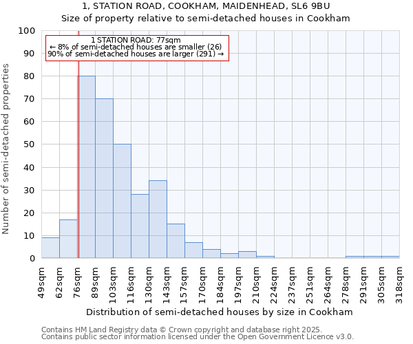 1, STATION ROAD, COOKHAM, MAIDENHEAD, SL6 9BU: Size of property relative to semi-detached houses houses in Cookham