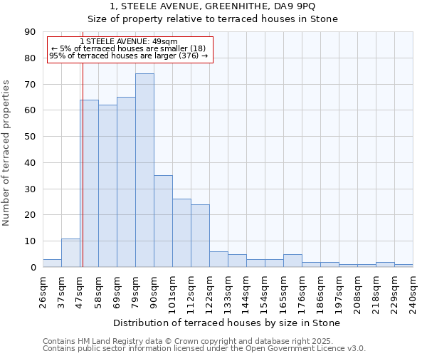 1, STEELE AVENUE, GREENHITHE, DA9 9PQ: Size of property relative to terraced houses houses in Stone
