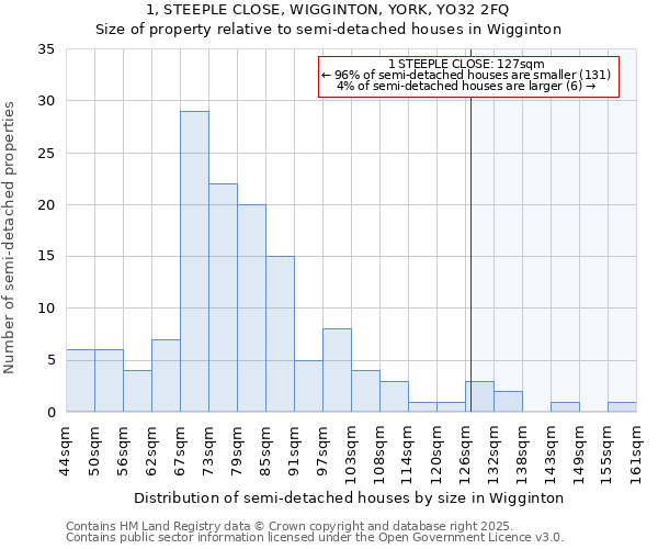 1, STEEPLE CLOSE, WIGGINTON, YORK, YO32 2FQ: Size of property relative to semi-detached houses houses in Wigginton