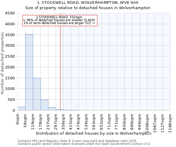 1, STOCKWELL ROAD, WOLVERHAMPTON, WV6 9AX: Size of property relative to detached houses houses in Wolverhampton